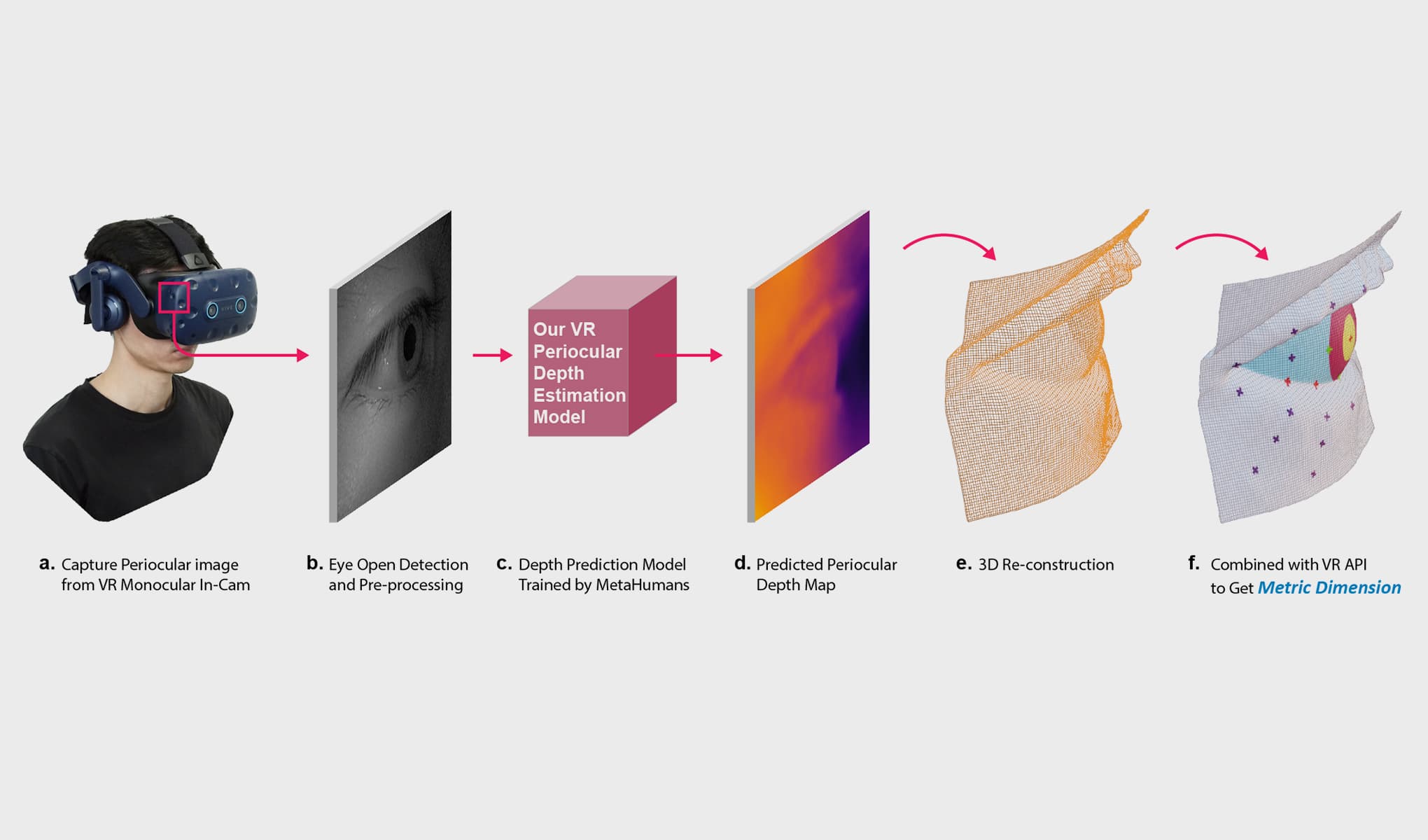 DeepMetricEye system overview for periocular VR depth estimation.