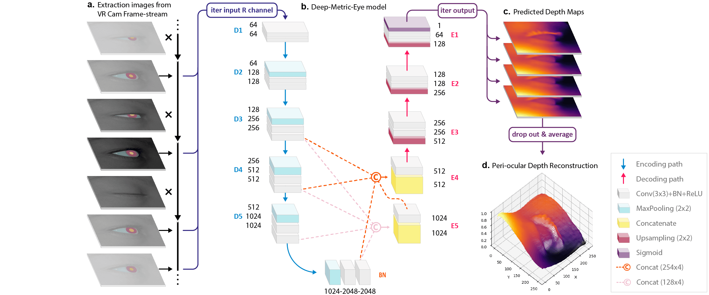 DeepMetricEye system overview for periocular VR depth estimation.