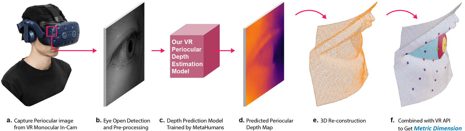 DeepMetricEye system overview for periocular VR depth estimation.