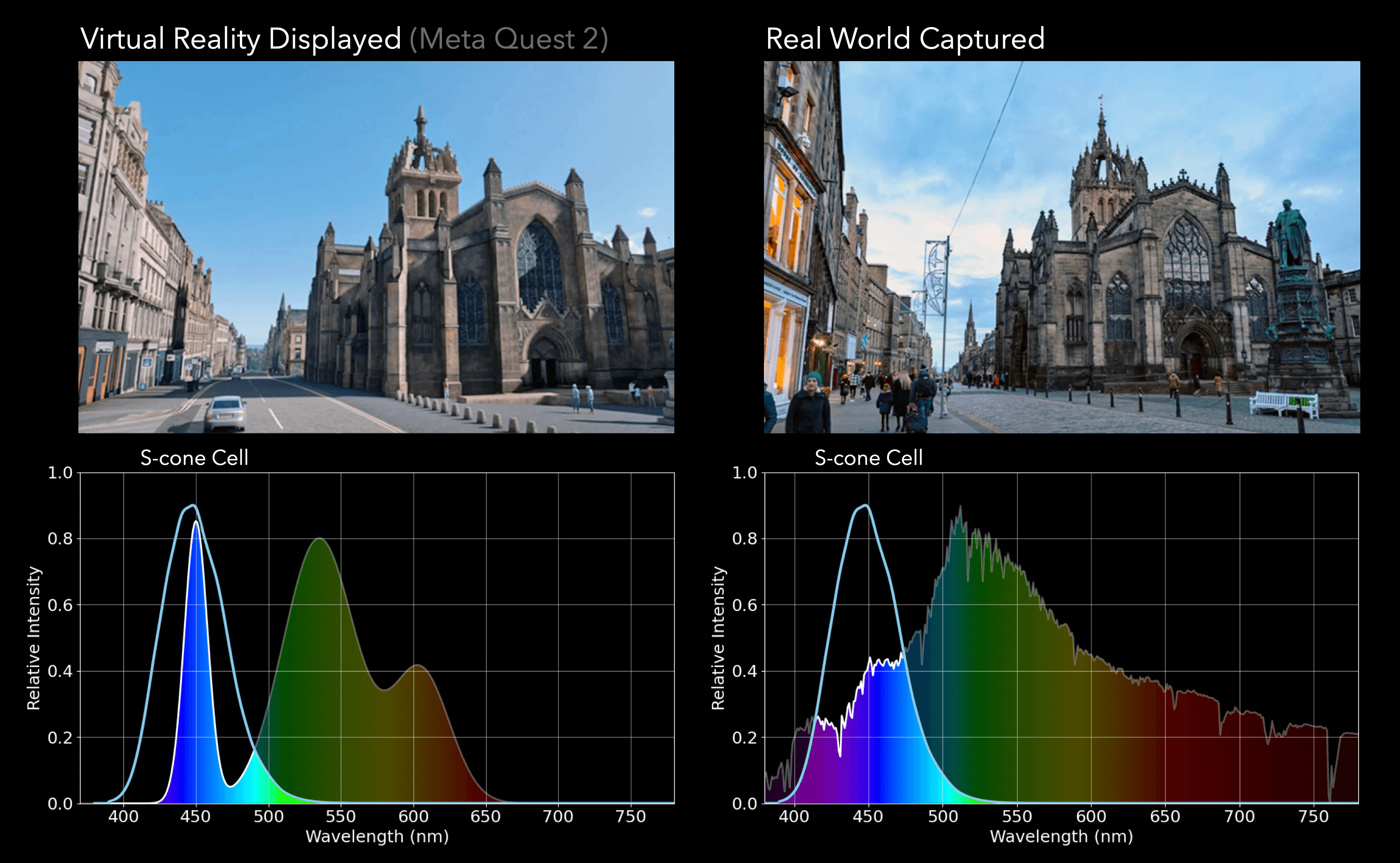 Spectral comparison of a Meta Quest 2 VR scene and a real-world scene with the S-cone sensitivity curve overlaid.