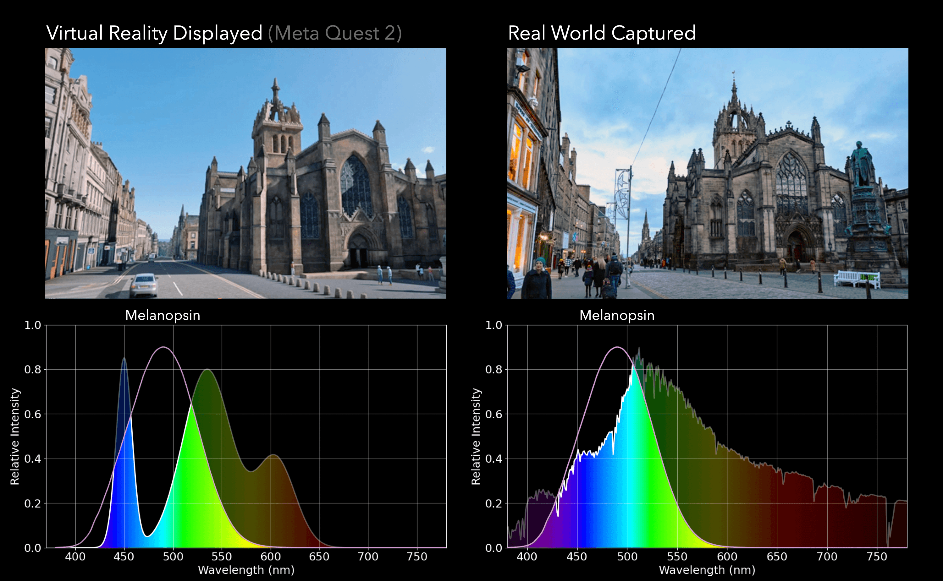 Spectral comparison of a Meta Quest 2 VR scene and a real-world scene with the melanopsin sensitivity curve overlaid.