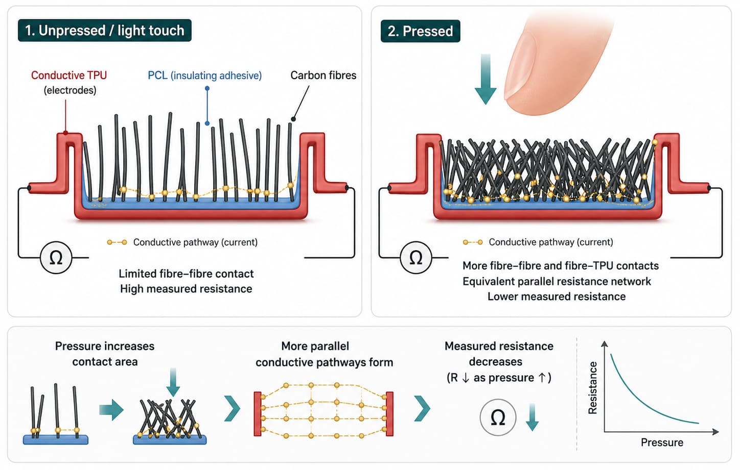 Carbon-fibre flocking pressure-sensing mechanism diagram.
