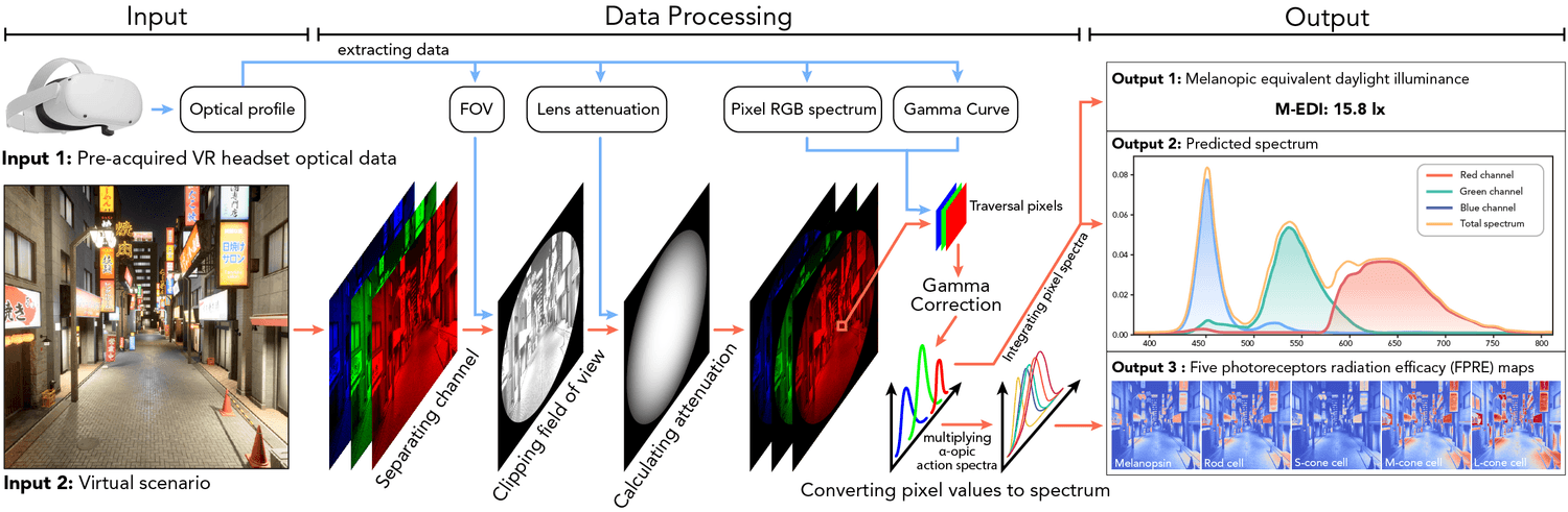 Pipeline diagram for predicting light spectrum in VR scenes.
