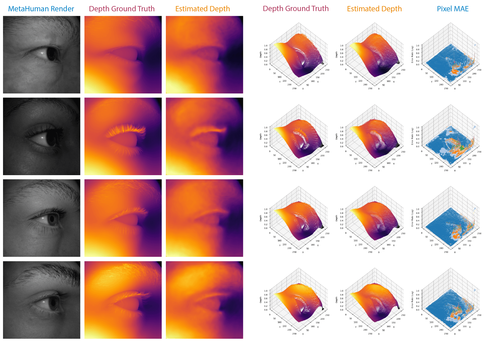Examples comparing MetaHuman renders, depth ground truth, estimated depth maps, 3D surfaces, and pixel MAE.