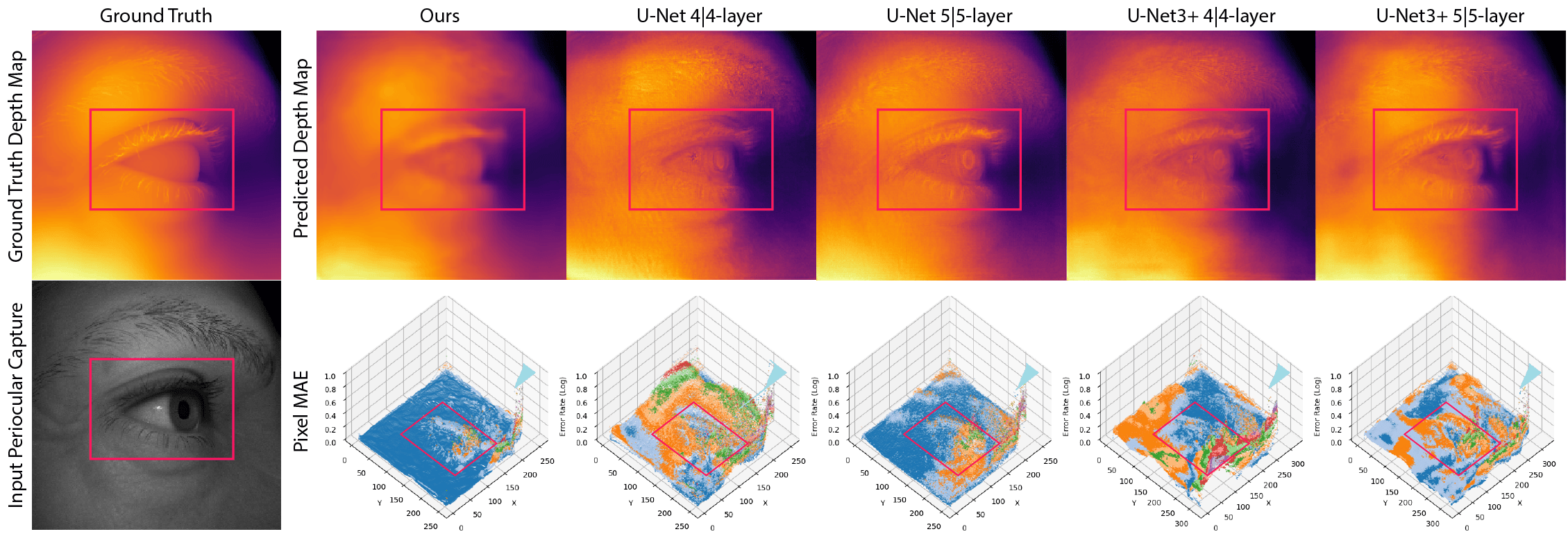 Depth estimation comparison between DeepMetricEye and U-Net baseline models with ground truth, predicted depth maps, and pixel MAE surfaces.